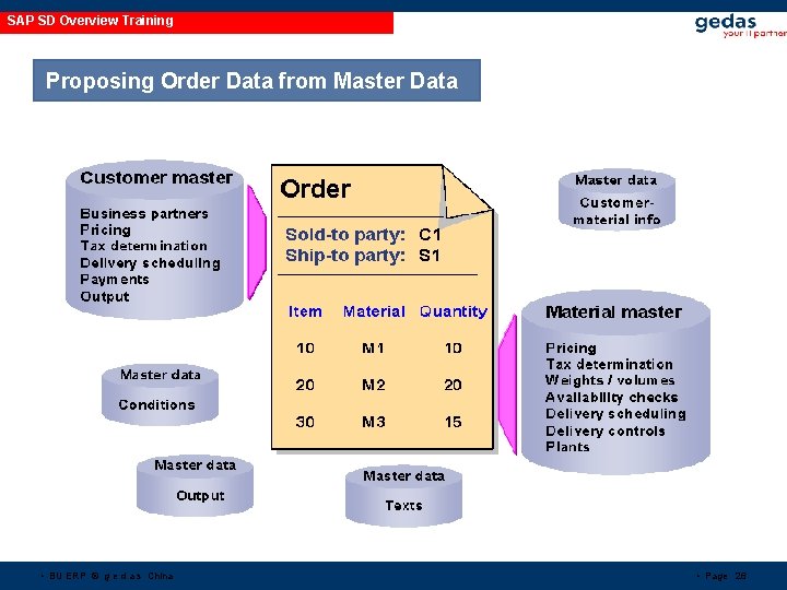 SAP SD Overview Training Proposing Order Data from Master Data • BU ERP © SAP SD Overview Training Proposing Order Data from Master Data • BU ERP ©