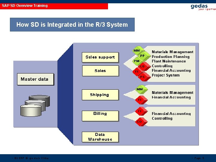 SAP SD Overview Training How SD is Integrated in the R/3 System • BU SAP SD Overview Training How SD is Integrated in the R/3 System • BU