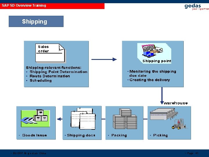 SAP SD Overview Training Shipping • Scheduling • agreements • BU ERP © g SAP SD Overview Training Shipping • Scheduling • agreements • BU ERP © g