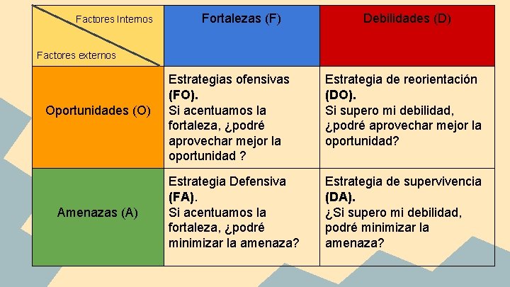 Factores Internos Fortalezas (F) Debilidades (D) Factores externos Oportunidades (O) Amenazas (A) Estrategias ofensivas