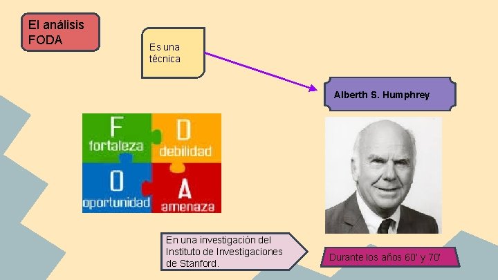 El análisis FODA Es una técnica Alberth S. Humphrey En una investigación del Instituto