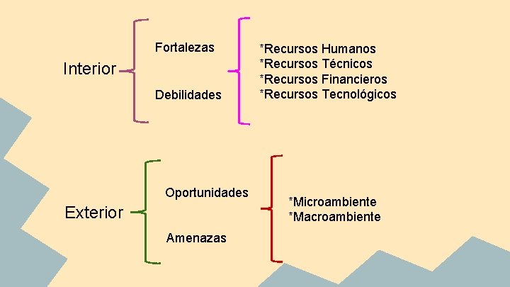 Fortalezas Interior Debilidades Oportunidades Exterior Amenazas *Recursos Humanos *Recursos Técnicos *Recursos Financieros *Recursos Tecnológicos