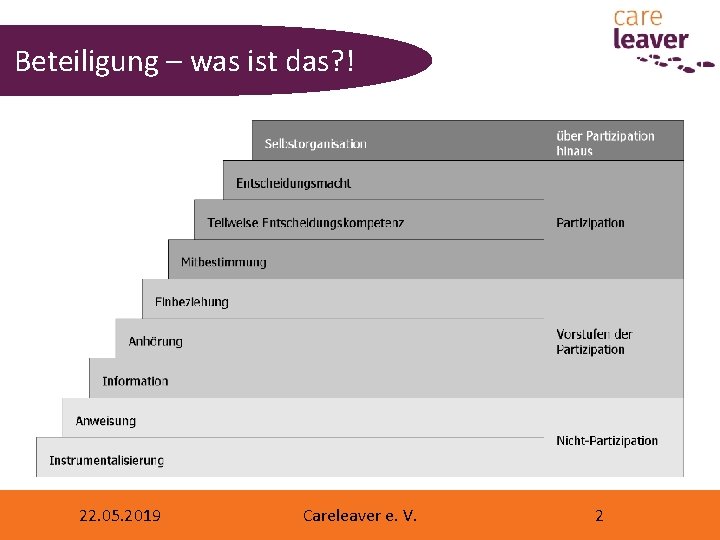 Beteiligung – was ist das? ! 22. 05. 2019 Careleaver e. V. 2 