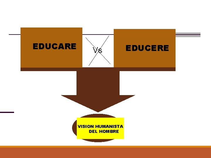 EDUCARE Vs VISION HUMANISTA DEL HOMBRE EDUCERE 