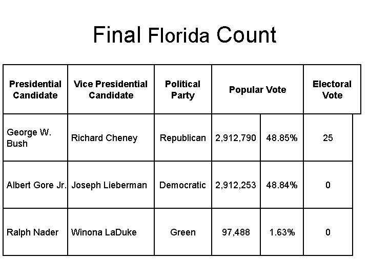 Final Florida Count Presidential Candidate Vice Presidential Candidate George W. Bush Richard Cheney Albert