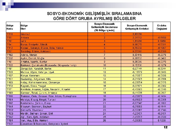 SOSYO-EKONOMİK GELİŞMİŞLİK SIRALAMASINA GÖRE DÖRT GRUBA AYRILMIŞ BÖLGELER 12 