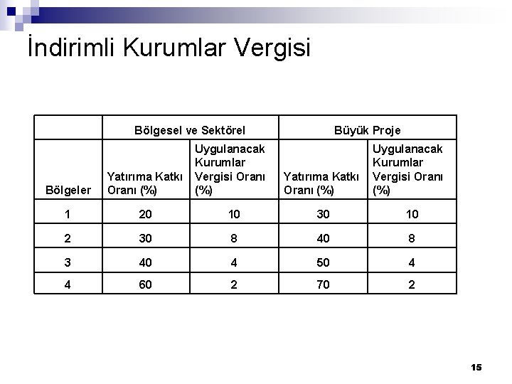 İndirimli Kurumlar Vergisi Bölgesel ve Sektörel Uygulanacak Kurumlar Vergisi Oranı (%) Büyük Proje Yatırıma