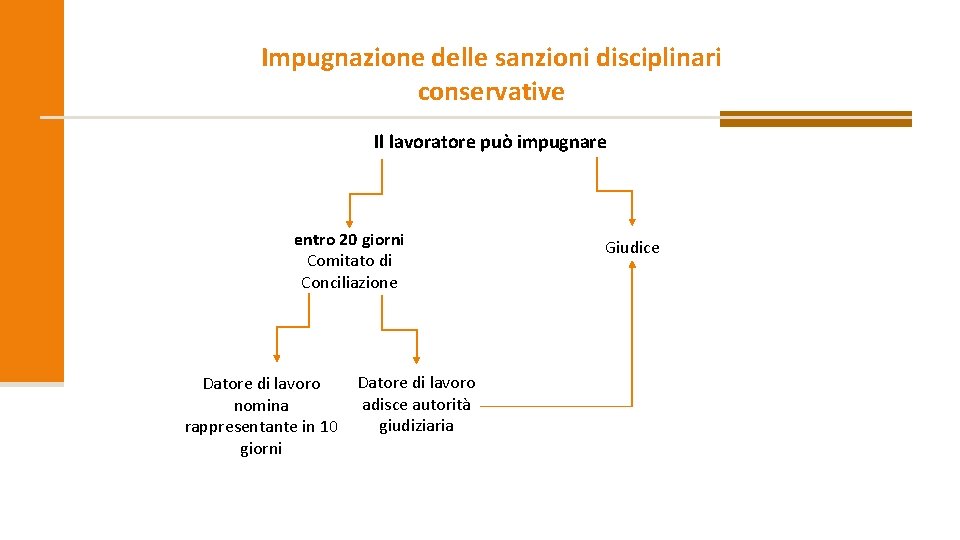 Impugnazione delle sanzioni disciplinari conservative Il lavoratore può impugnare entro 20 giorni Comitato di