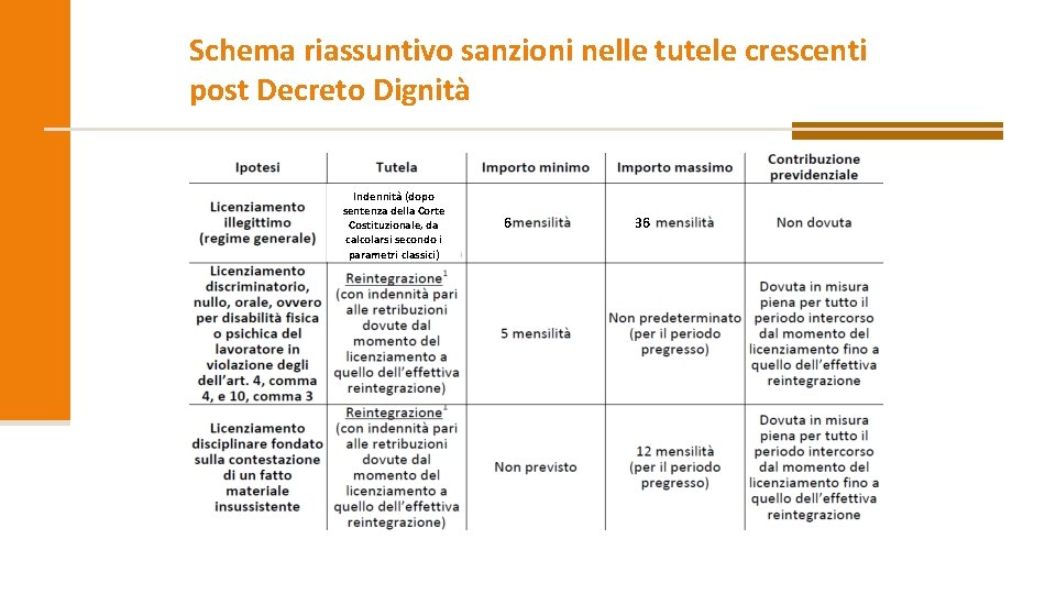 Schema riassuntivo sanzioni nelle tutele crescenti post Decreto Dignità Indennità (dopo sentenza della Corte