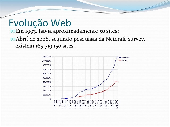 Evolução Web Em 1993, havia aproximadamente 50 sites; Abril de 2008, segundo pesquisas da