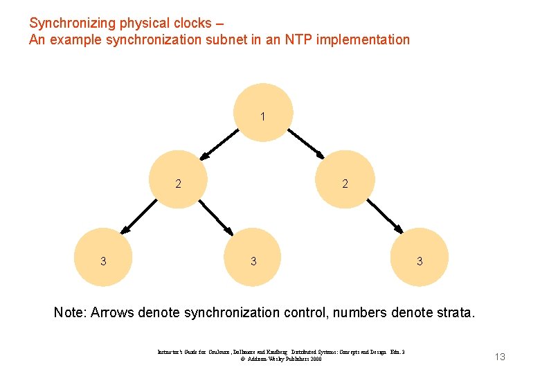 Synchronizing physical clocks – An example synchronization subnet in an NTP implementation 1 2