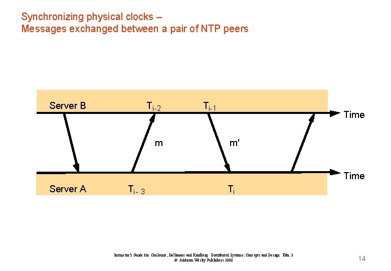 Synchronizing physical clocks – Messages exchanged between a pair of NTP peers Server B