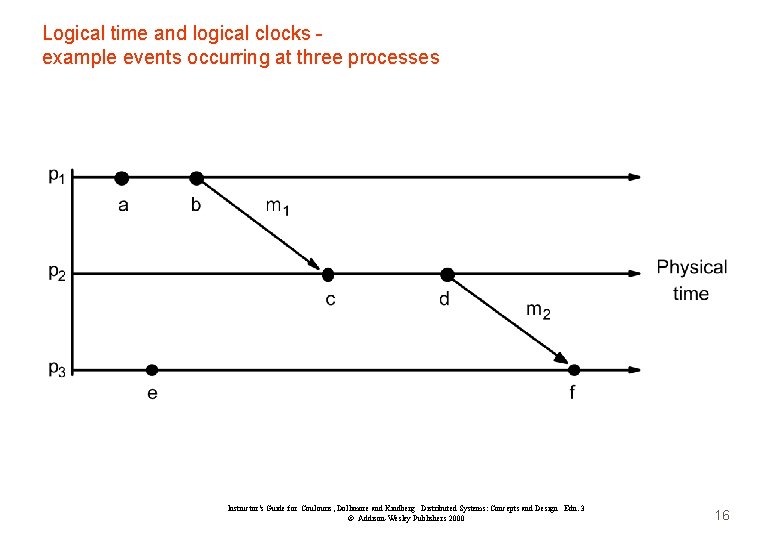 Logical time and logical clocks example events occurring at three processes Instructor’s Guide for