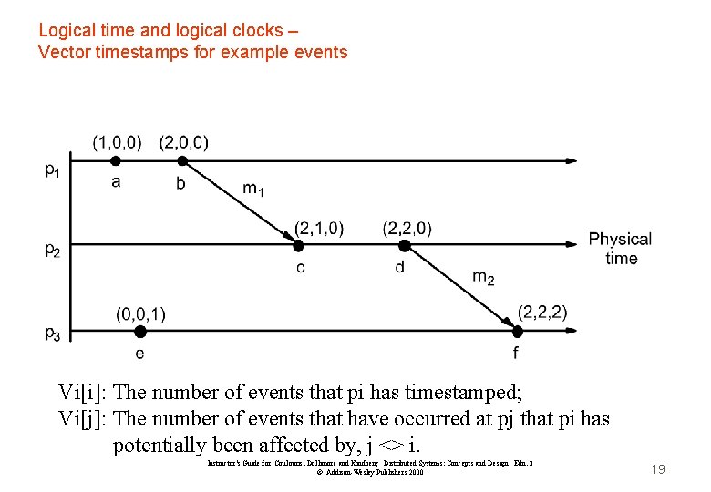 Logical time and logical clocks – Vector timestamps for example events Vi[i]: The number