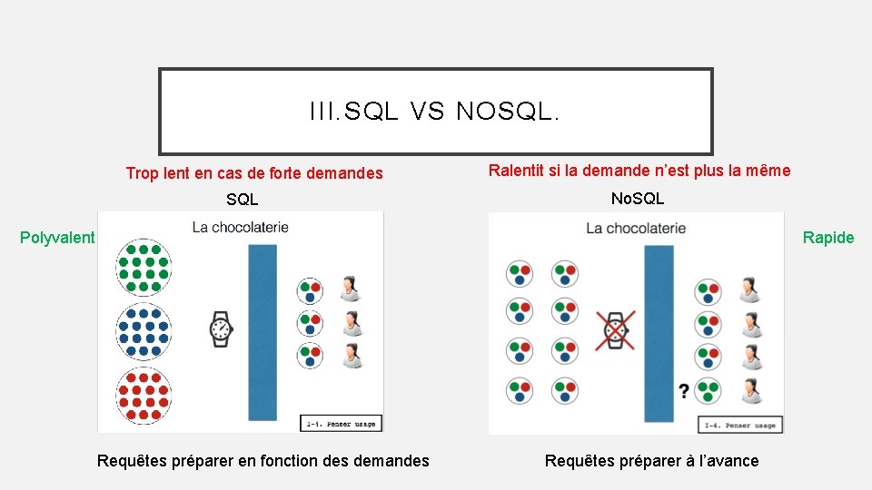 III. SQL VS NOSQL. Trop lent en cas de forte demandes SQL Ralentit si