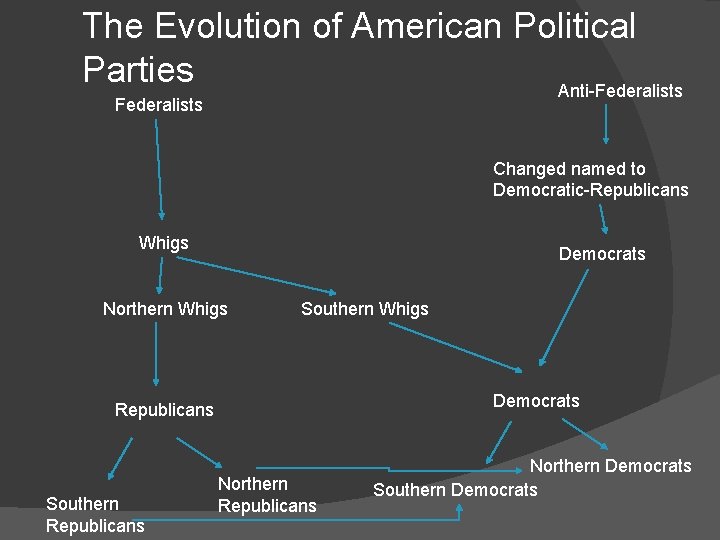 The Evolution of American Political Parties Anti-Federalists Changed named to Democratic-Republicans Whigs Democrats Northern