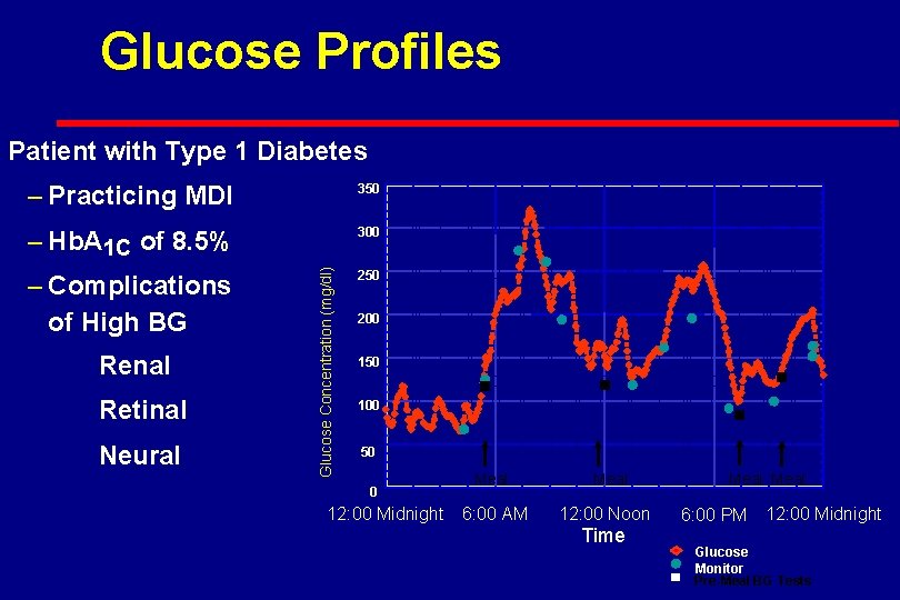 Glucose Profiles Patient with Type 1 Diabetes 350 – Hb. A 1 C of