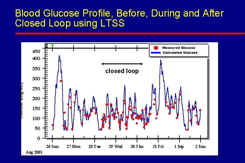 Blood Glucose Profile, Before, During and After Closed Loop using LTSS 450 400 350