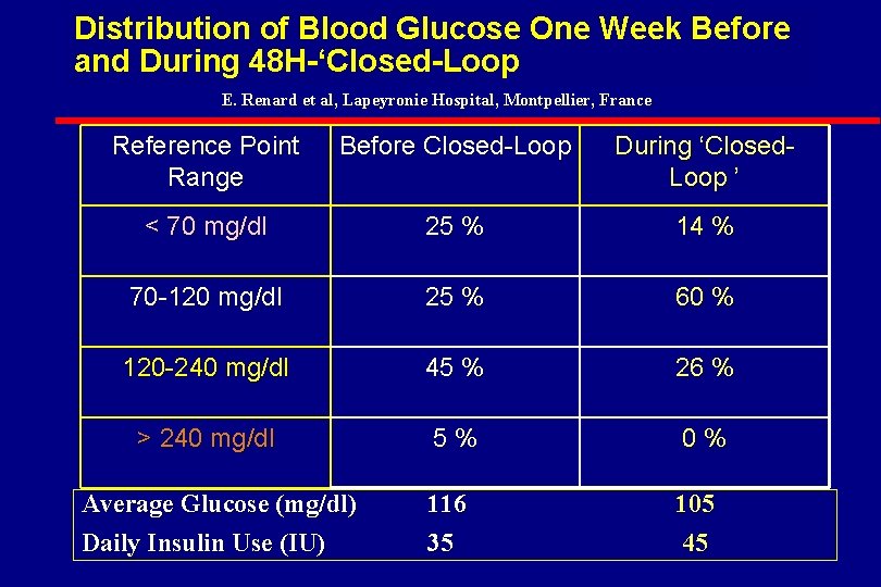 Distribution of Blood Glucose One Week Before and During 48 H-‘Closed-Loop E. Renard et