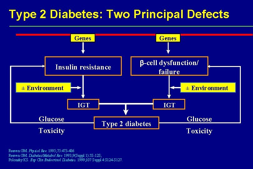 Type 2 Diabetes: Two Principal Defects Genes Insulin resistance b-cell dysfunction/ failure ± Environment