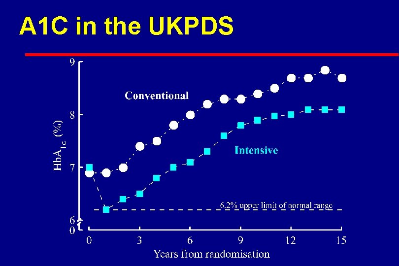 A 1 C in the UKPDS 