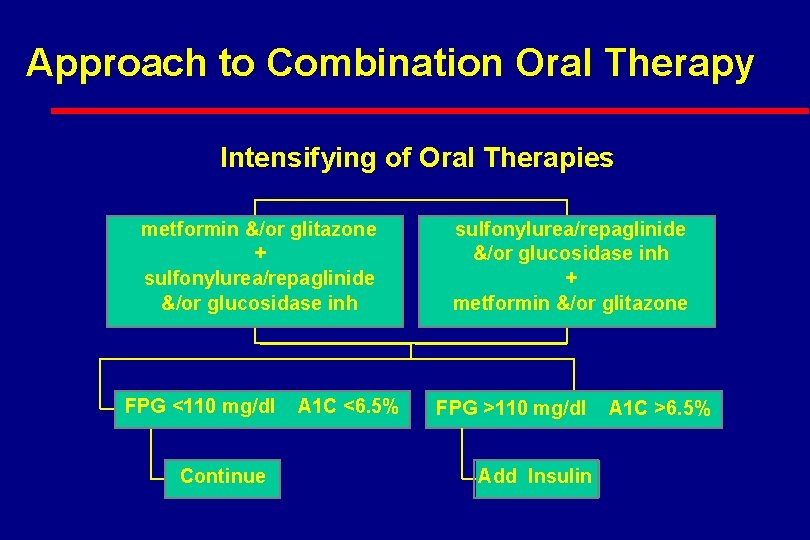 Approach to Combination Oral Therapy Intensifying of Oral Therapies metformin &/or glitazone + sulfonylurea/repaglinide