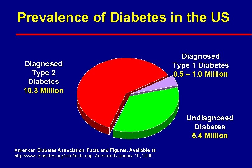 Prevalence of Diabetes in the US Diagnosed Type 2 Diabetes 10. 3 Million Diagnosed