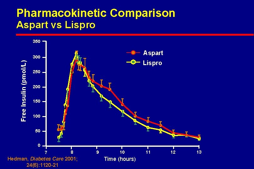 Pharmacokinetic Comparison Aspart vs Lispro 350 Aspart Free Insulin (pmol/L) 300 Lispro 250 200