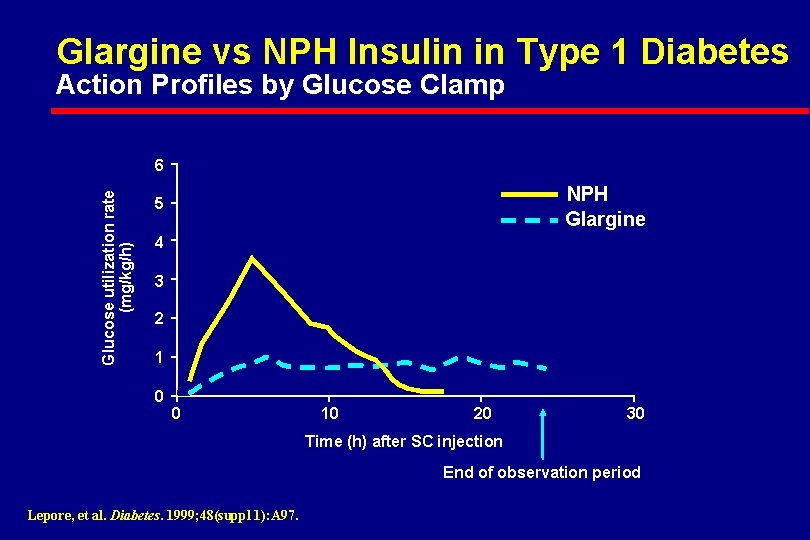 Glargine vs NPH Insulin in Type 1 Diabetes Action Profiles by Glucose Clamp Glucose