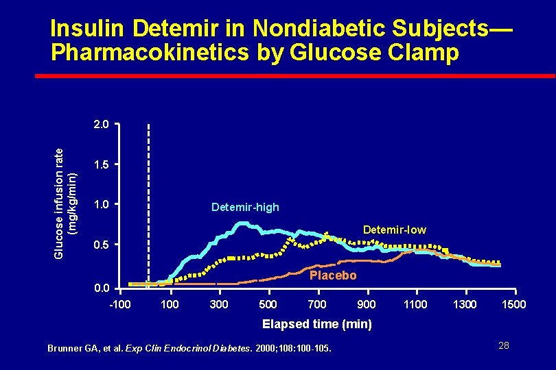 Insulin Detemir in Nondiabetic Subjects— Pharmacokinetics by Glucose Clamp Glucose infusion rate (mg/kg/min) 2.