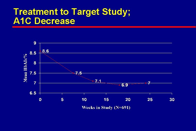Treatment to Target Study; A 1 C Decrease 