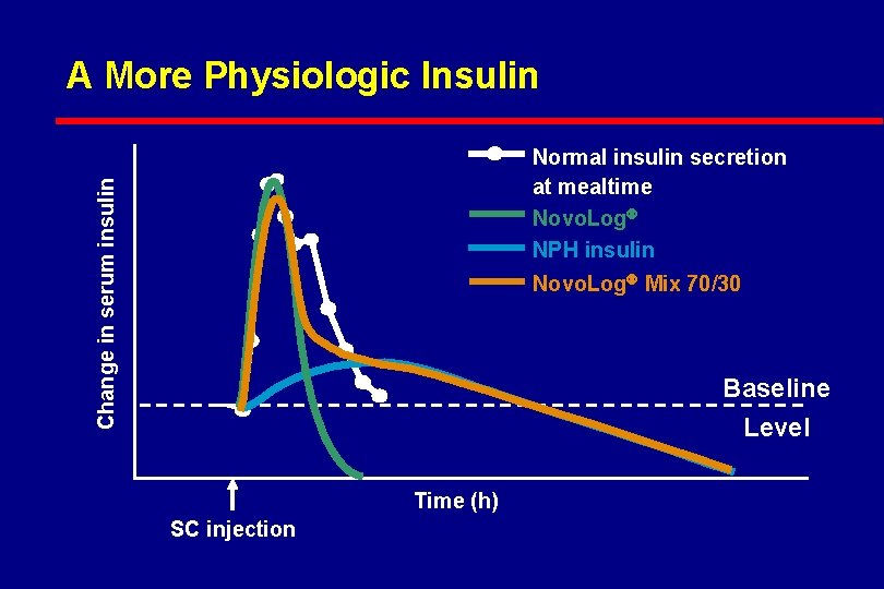 A More Physiologic Insulin Change in serum insulin Normal insulin secretion at mealtime Novo.