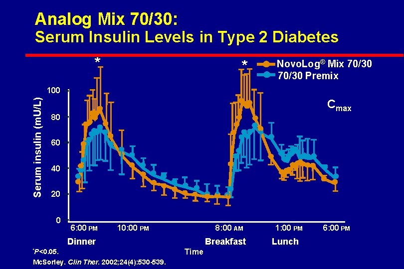 Analog Mix 70/30: Serum Insulin Levels in Type 2 Diabetes * * Novo. Log®