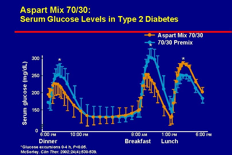 Aspart Mix 70/30: Serum Glucose Levels in Type 2 Diabetes * Serum glucose (mg/d.