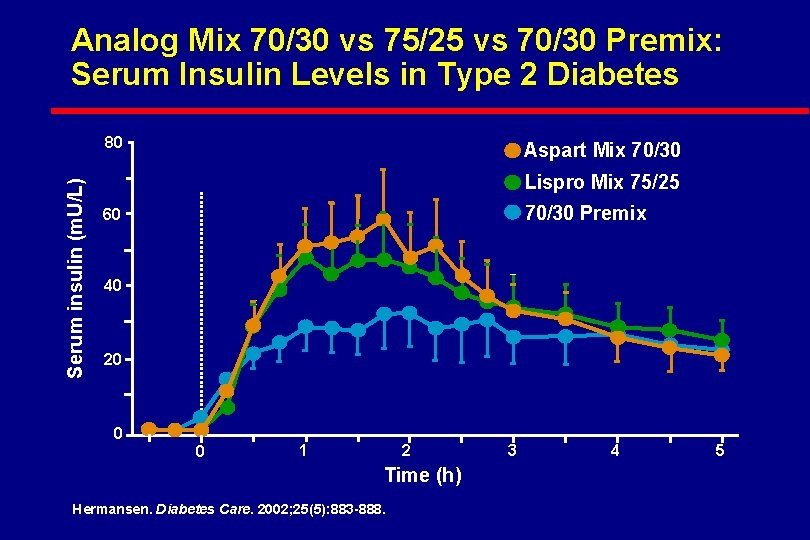 Analog Mix 70/30 vs 75/25 vs 70/30 Premix: Serum Insulin Levels in Type 2