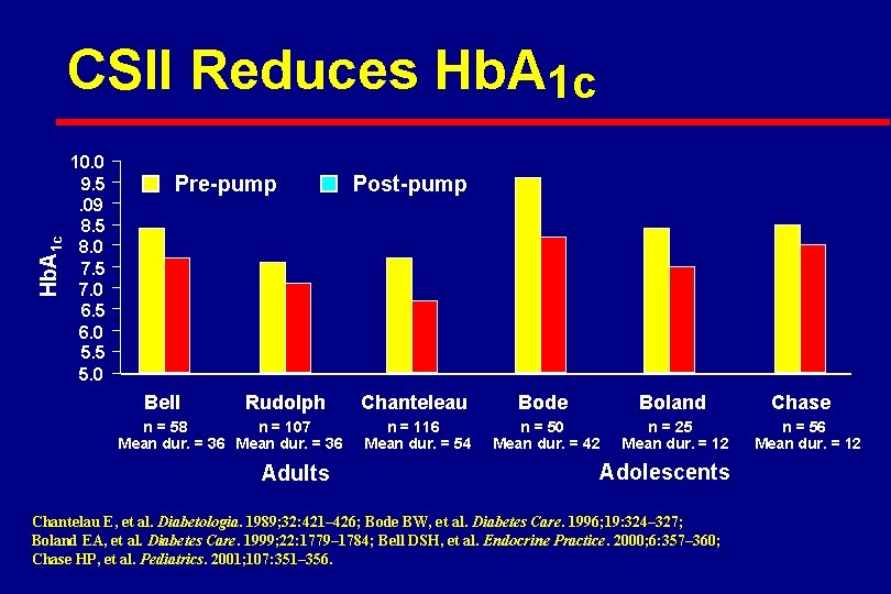 Hb. A 1 c CSII Reduces Hb. A 1 c 10. 0 9. 5.