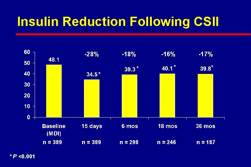 Insulin Reduction Following CSII -28% * n = 389 * P <0. 001 n