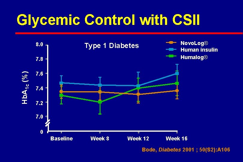 Glycemic Control with CSII 8. 0 Novo. Log® Human insulin Humalog® Type 1 Diabetes