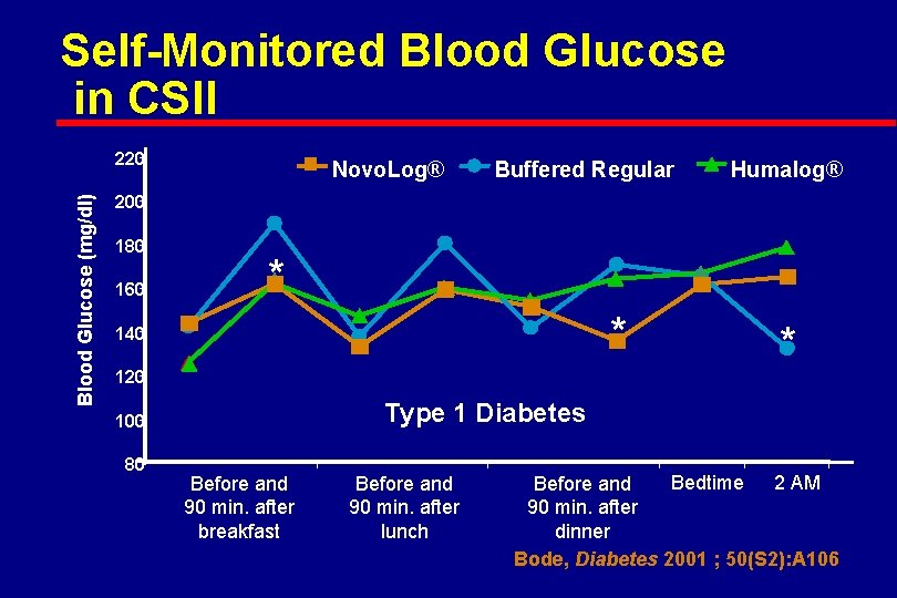 Self-Monitored Blood Glucose in CSII Blood Glucose (mg/dl) 220 Novo. Log® Buffered Regular Humalog®