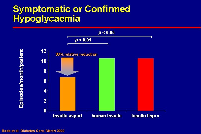 Symptomatic or Confirmed Hypoglycaemia p < 0. 05 Episodes/month/patient p < 0. 05 12