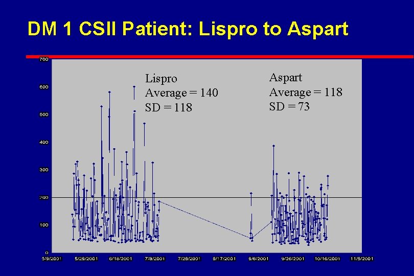 DM 1 CSII Patient: Lispro to Aspart Lispro Average = 140 SD = 118