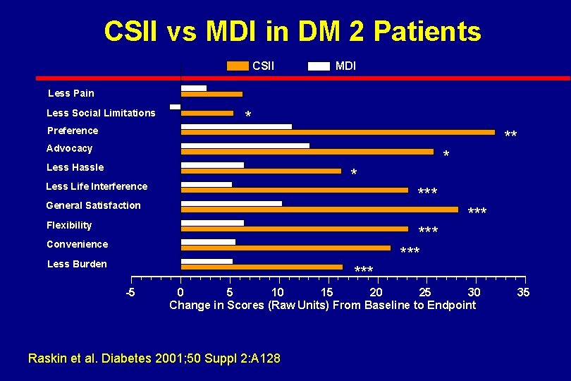 CSII vs MDI in DM 2 Patients CSII MDI Less Pain Less Social Limitations