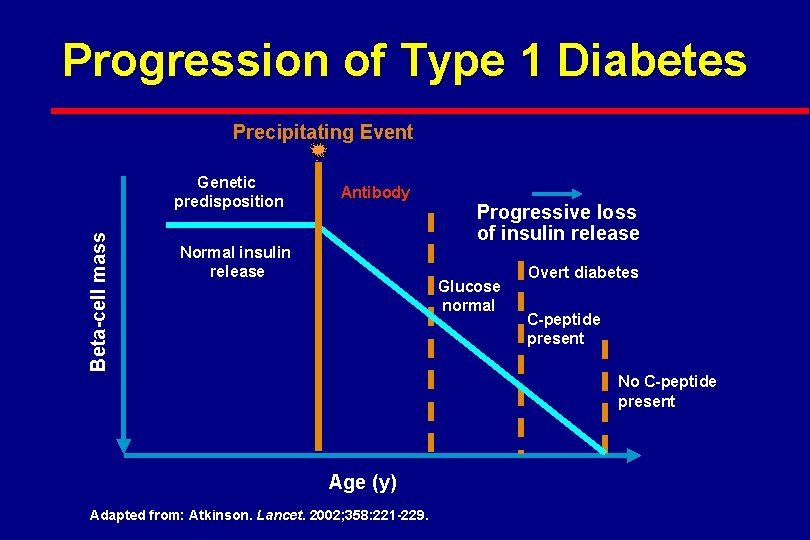 Progression of Type 1 Diabetes Precipitating Event Beta-cell mass Genetic predisposition Antibody Normal insulin