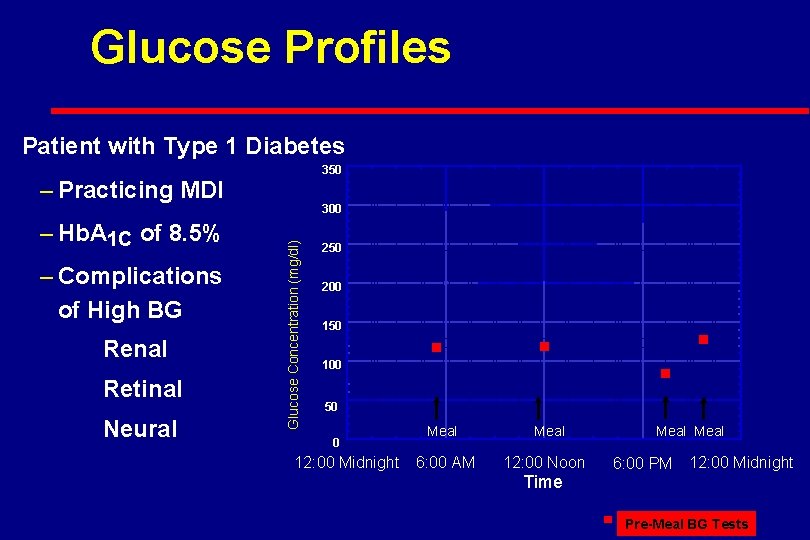 Glucose Profiles Patient with Type 1 Diabetes 350 – Practicing MDI – Complications of