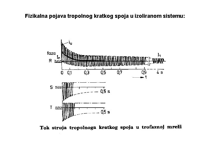 Fizikalna pojava tropolnog kratkog spoja u izoliranom sistemu: 