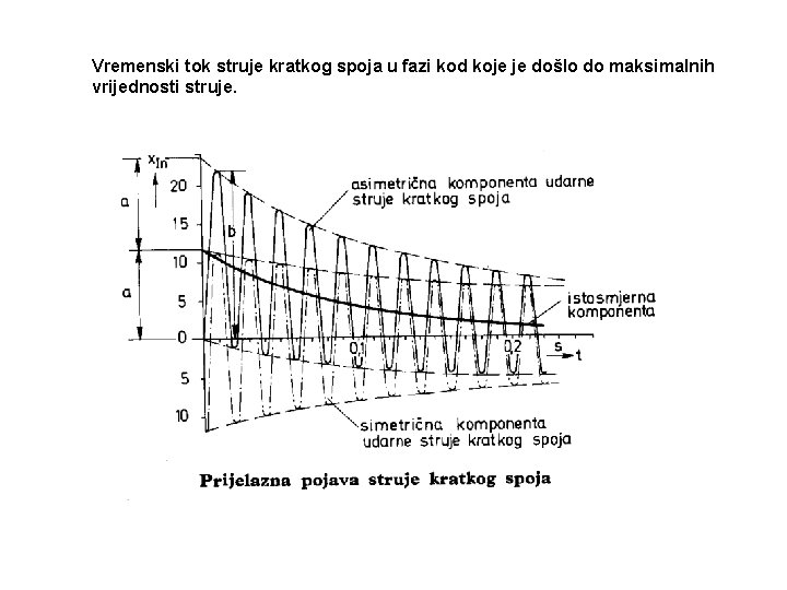 Vremenski tok struje kratkog spoja u fazi kod koje je došlo do maksimalnih vrijednosti
