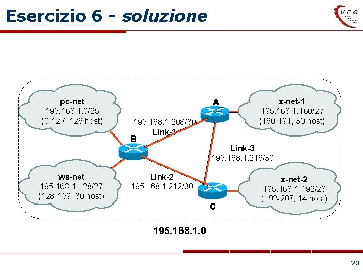 Esercizio 6 - soluzione pc-net 195. 168. 1. 0/25 (0 -127, 126 host) A