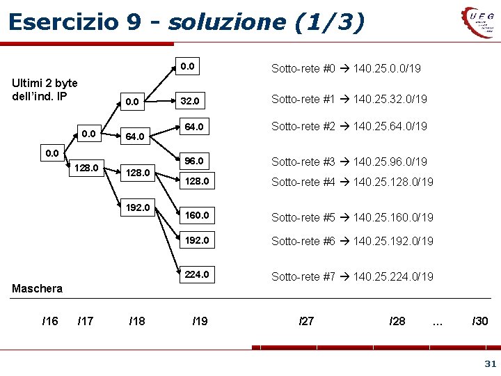 Esercizio 9 - soluzione (1/3) Ultimi 2 byte dell’ind. IP 0. 0 64. 0
