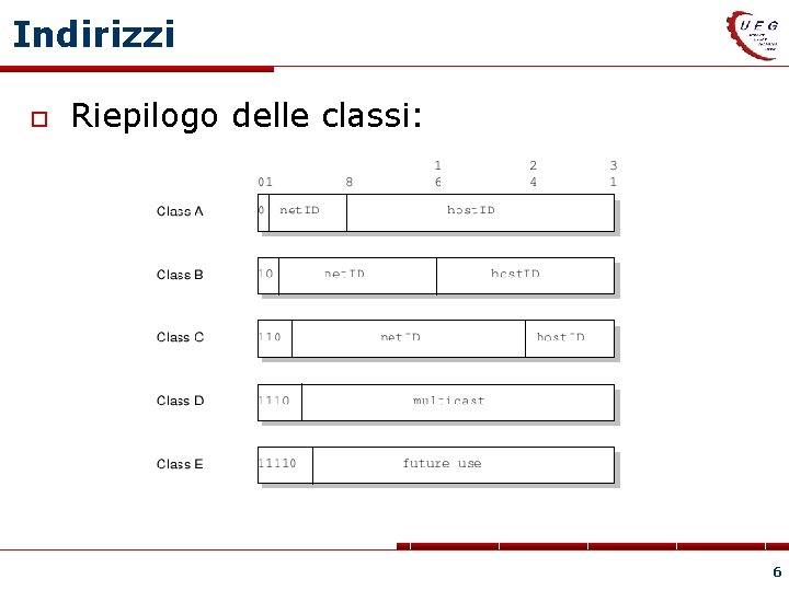 Indirizzi Riepilogo delle classi: 6 
