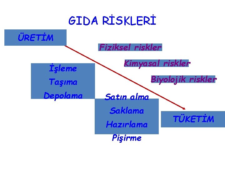 GIDA RİSKLERİ ÜRETİM İşleme Fiziksel riskler Kimyasal riskler Biyolojik riskler Taşıma Depolama Satın alma